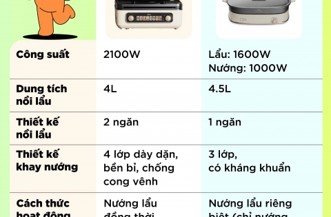 So sánh chi tiết nồi lẩu nướng đa năng BEAR GR-5H22R83 và SB-NL45K: Nên chọn mẫu nào cho gia đình bạn?